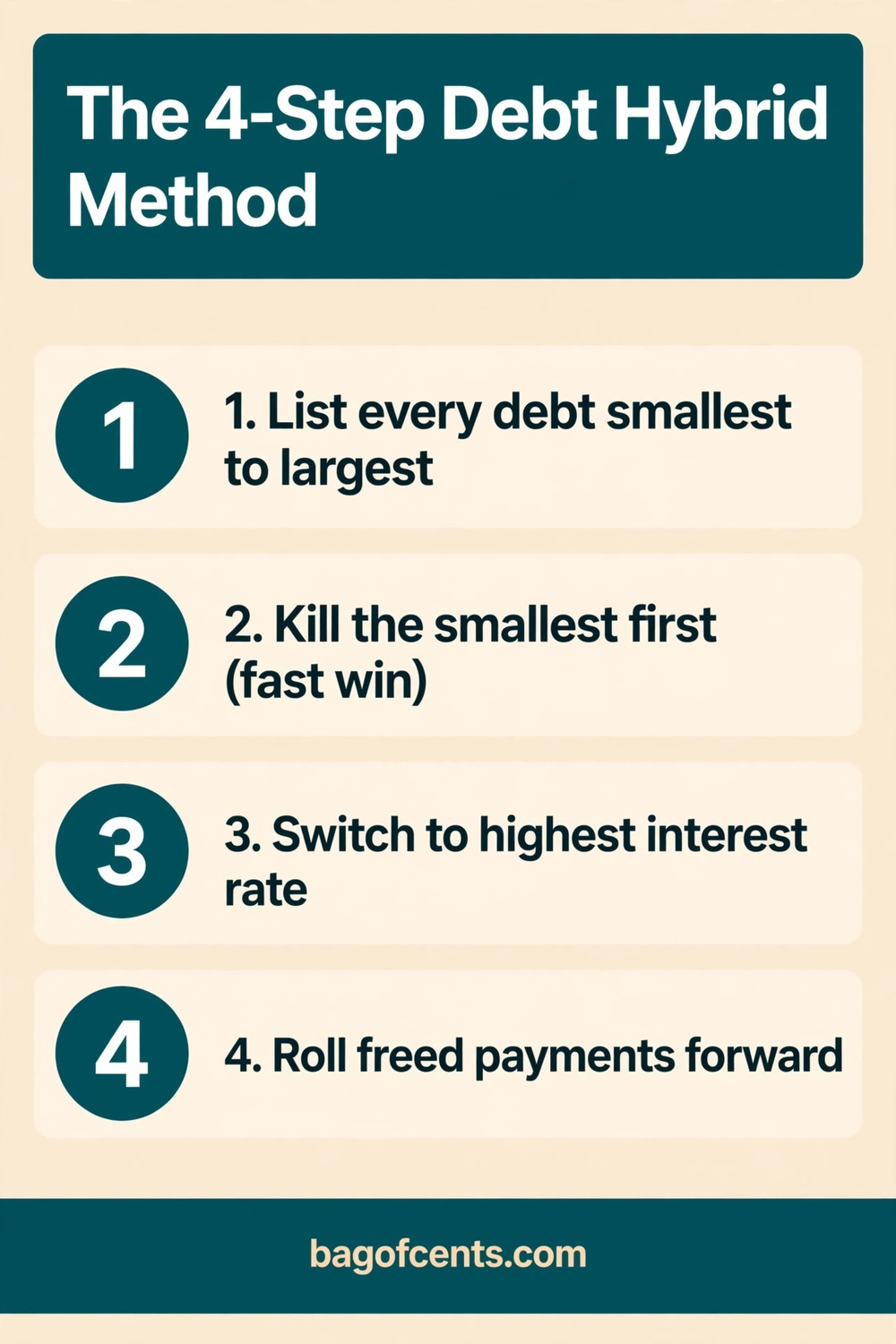 The 4-Step Debt Hybrid Method cheat sheet
