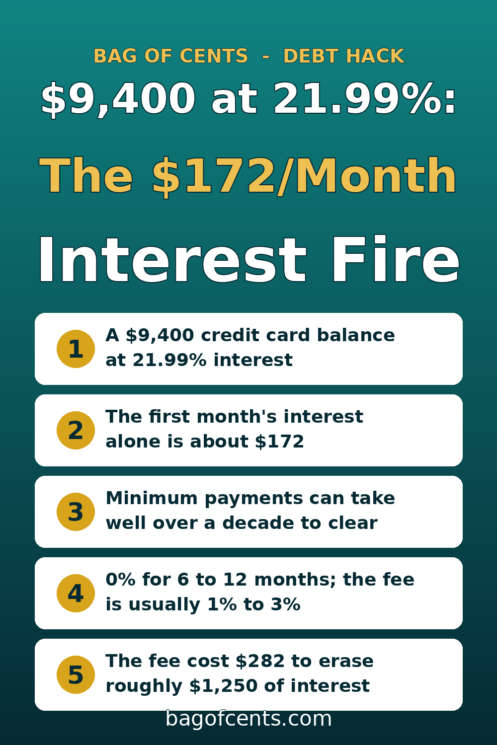 $9,400 at 21.99%: The $172/Month Interest Fire