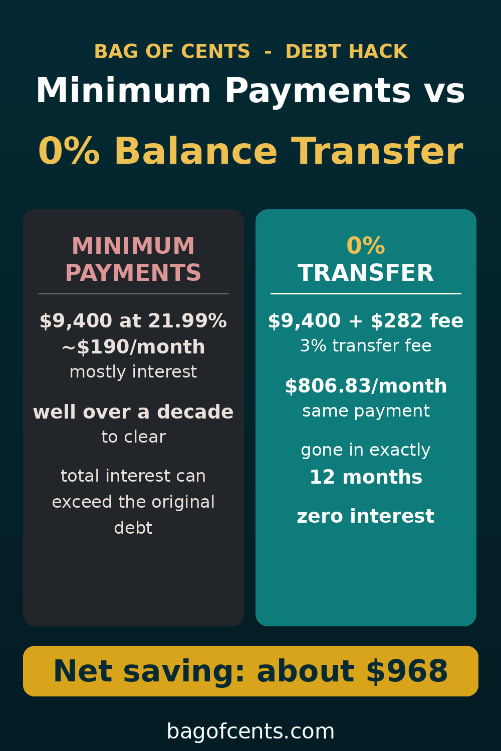 Minimum Payments vs 0% Balance Transfer