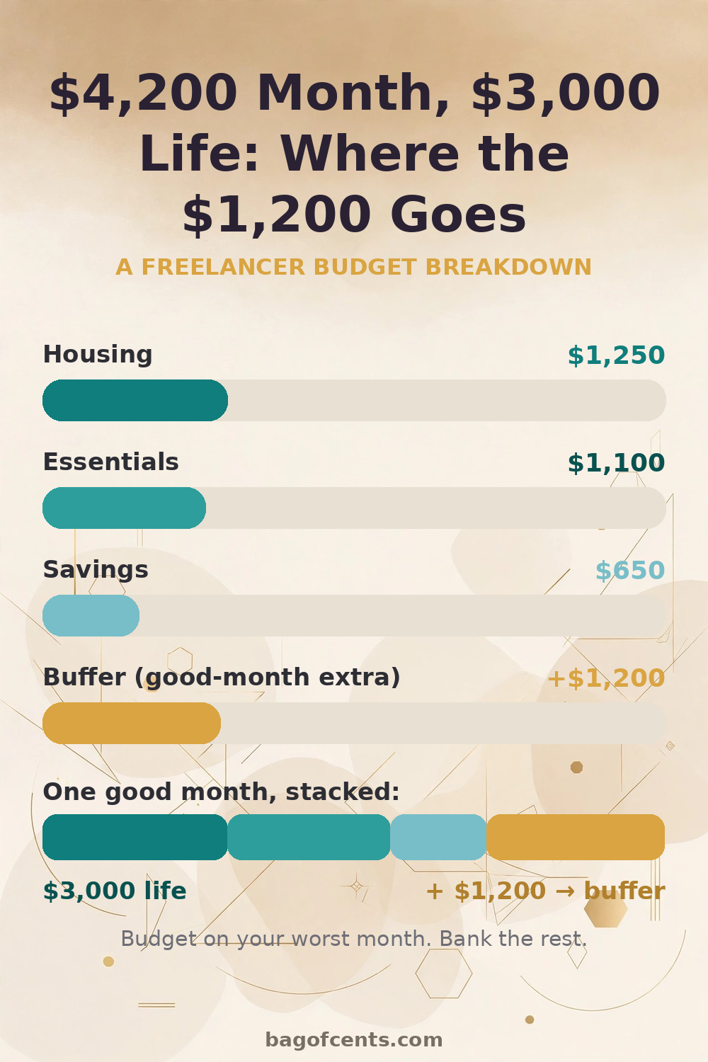 Buffer Method worked example: a $4,200 month funding a $3,000 base life