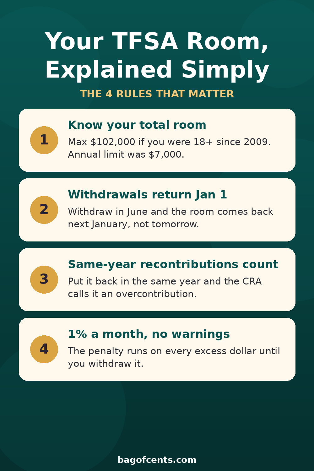 TFSA overcontribution penalty cheat sheet