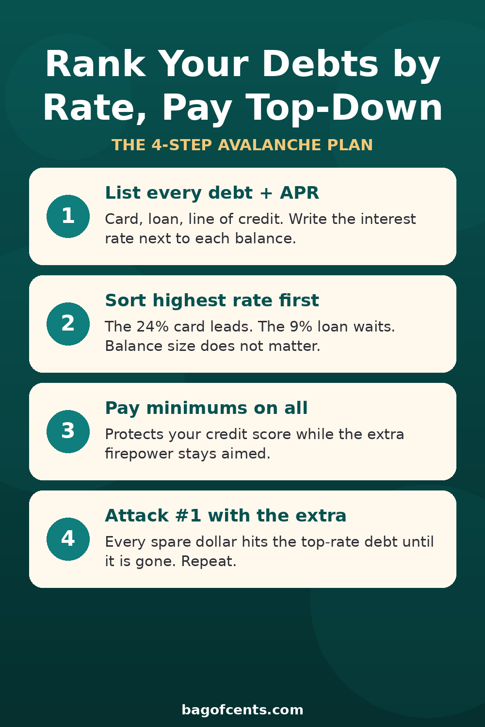 Debt payoff order cheat sheet: rank debts by interest rate, highest first